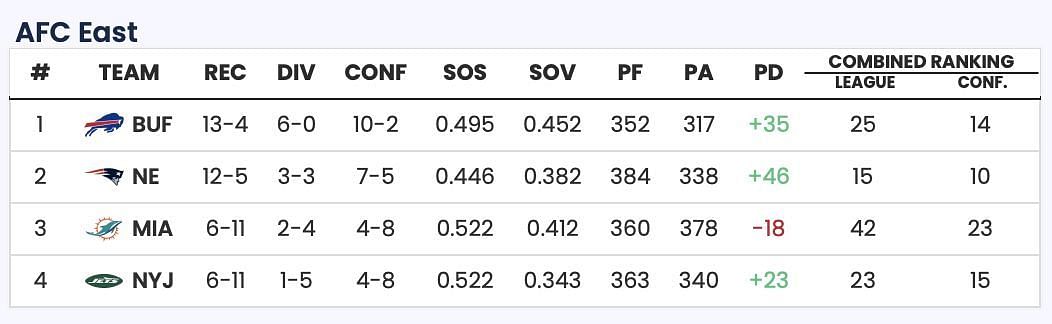 Sportskeeda Playoff Predictor Tool